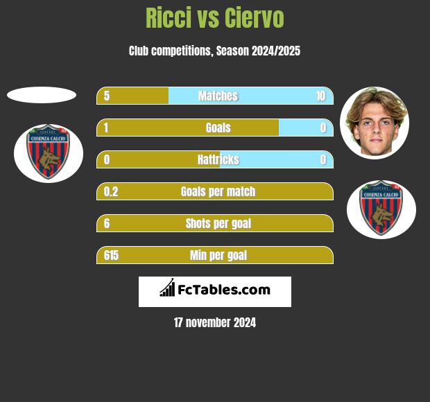 Ricci vs Ciervo h2h player stats