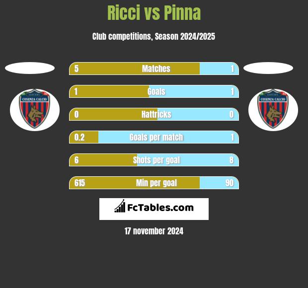 Ricci vs Pinna h2h player stats