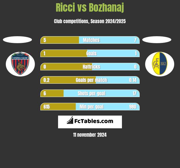 Ricci vs Bozhanaj h2h player stats