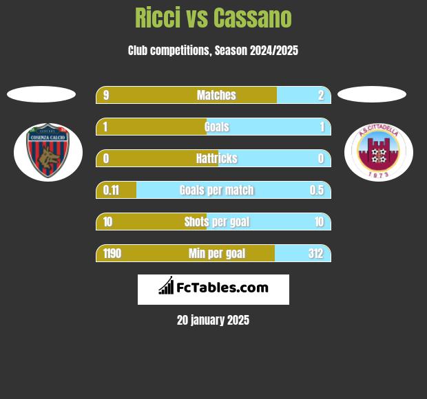 Ricci vs Cassano h2h player stats