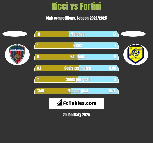 Ricci vs Fortini h2h player stats