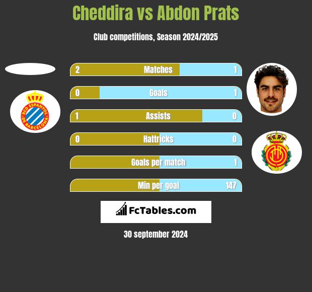 Cheddira vs Abdon Prats h2h player stats