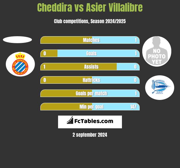 Cheddira vs Asier Villalibre h2h player stats