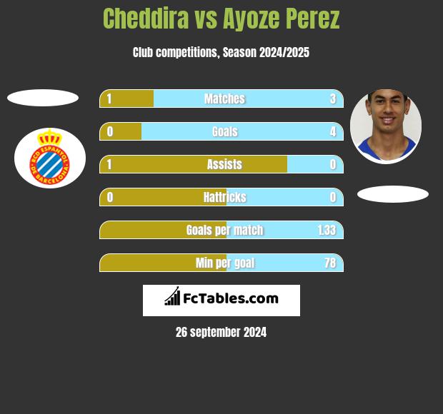 Cheddira vs Ayoze Perez h2h player stats