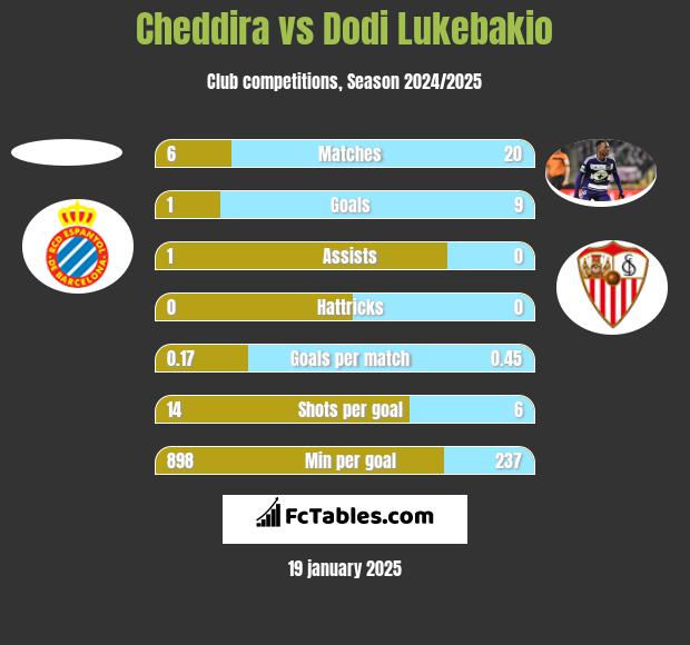 Cheddira vs Dodi Lukebakio h2h player stats