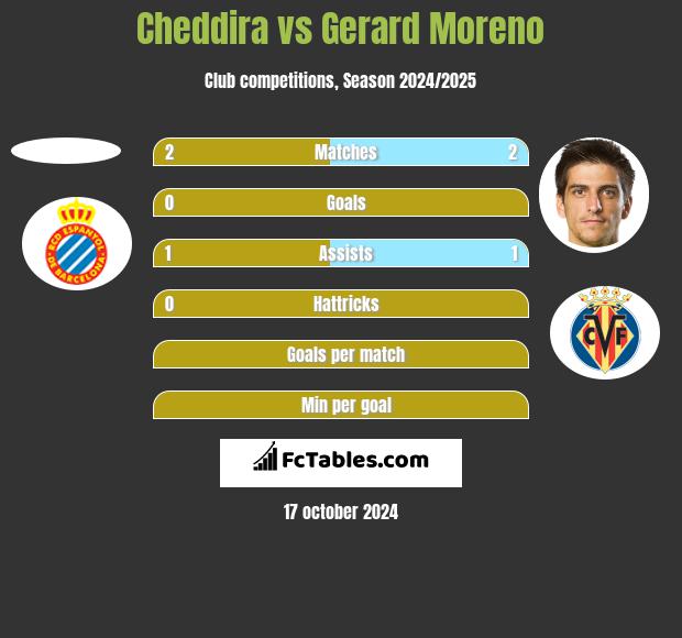 Cheddira vs Gerard Moreno h2h player stats