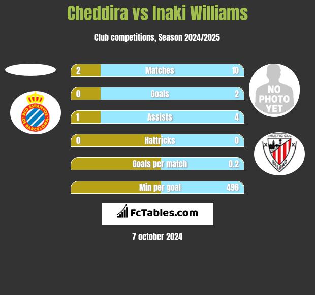 Cheddira vs Inaki Williams h2h player stats