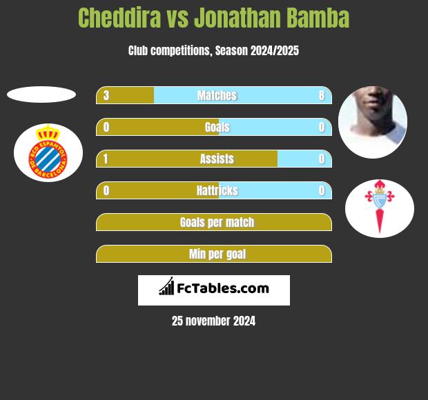 Cheddira vs Jonathan Bamba h2h player stats