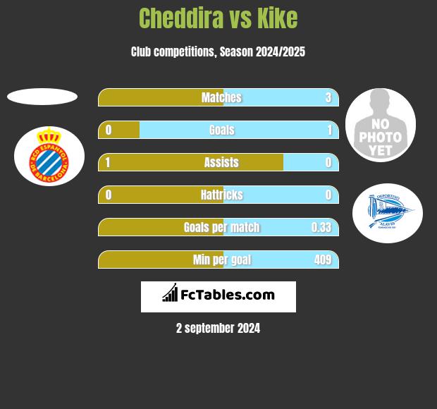 Cheddira vs Kike h2h player stats