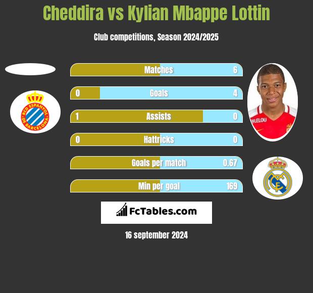 Cheddira vs Kylian Mbappe Lottin h2h player stats