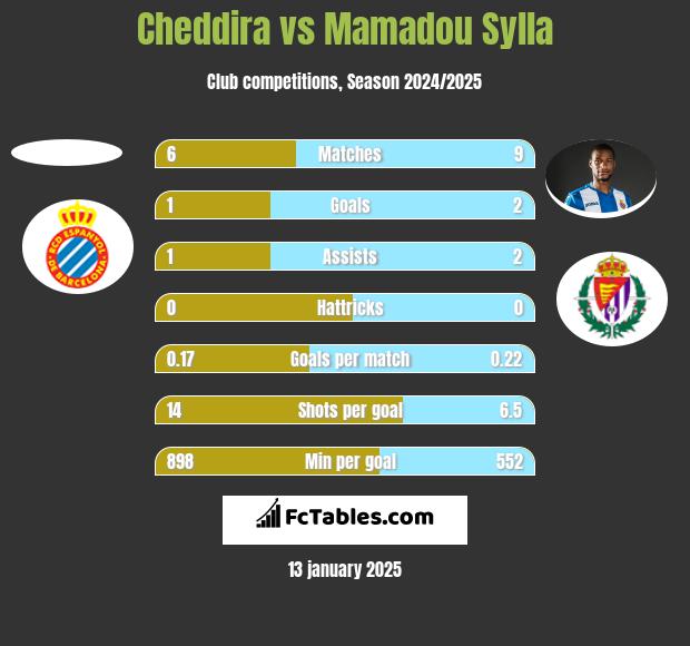 Cheddira vs Mamadou Sylla h2h player stats