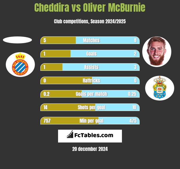 Cheddira vs Oliver McBurnie h2h player stats