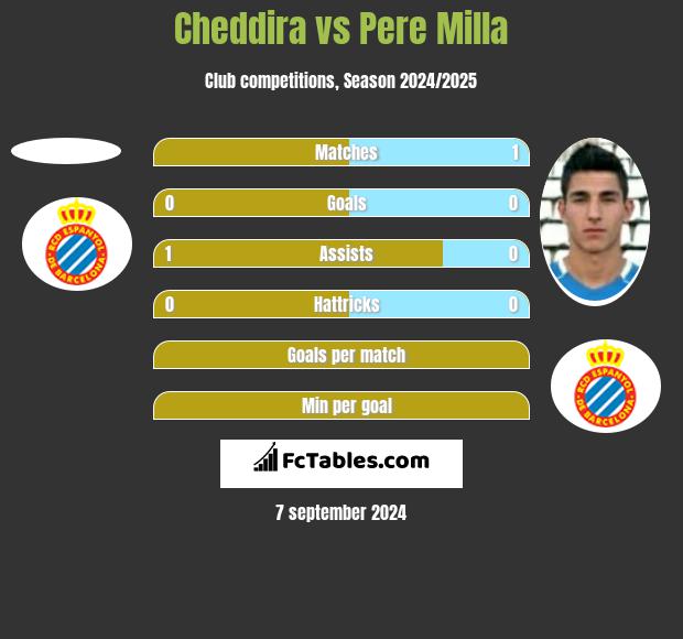 Cheddira vs Pere Milla h2h player stats