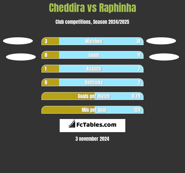 Cheddira vs Raphinha h2h player stats