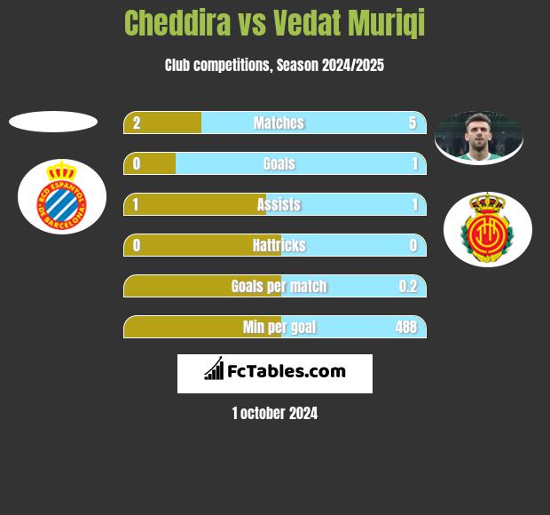 Cheddira vs Vedat Muriqi h2h player stats