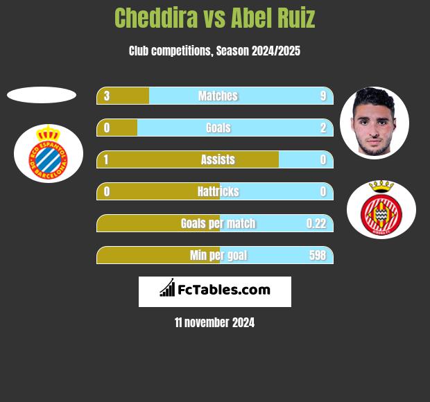 Cheddira vs Abel Ruiz h2h player stats