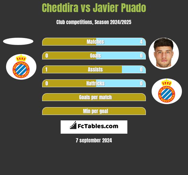 Cheddira vs Javier Puado h2h player stats