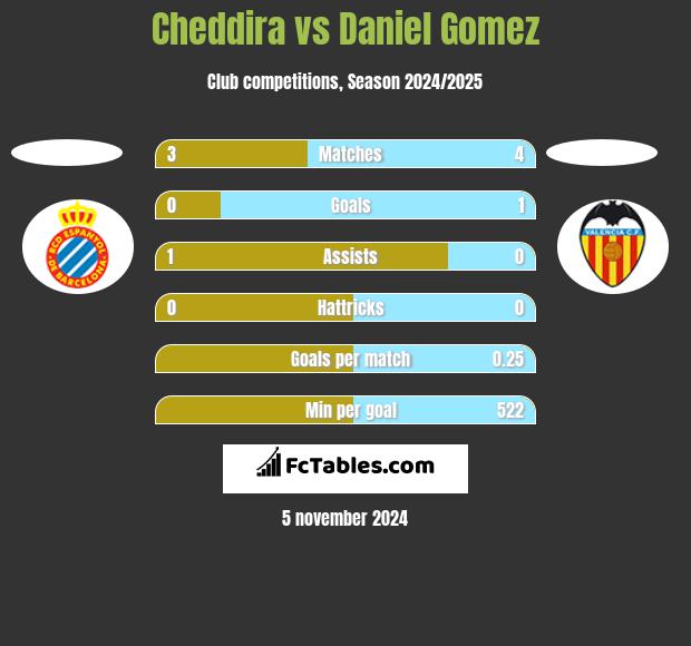 Cheddira vs Daniel Gomez h2h player stats