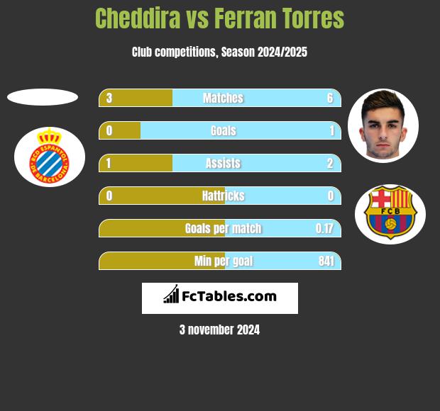 Cheddira vs Ferran Torres h2h player stats