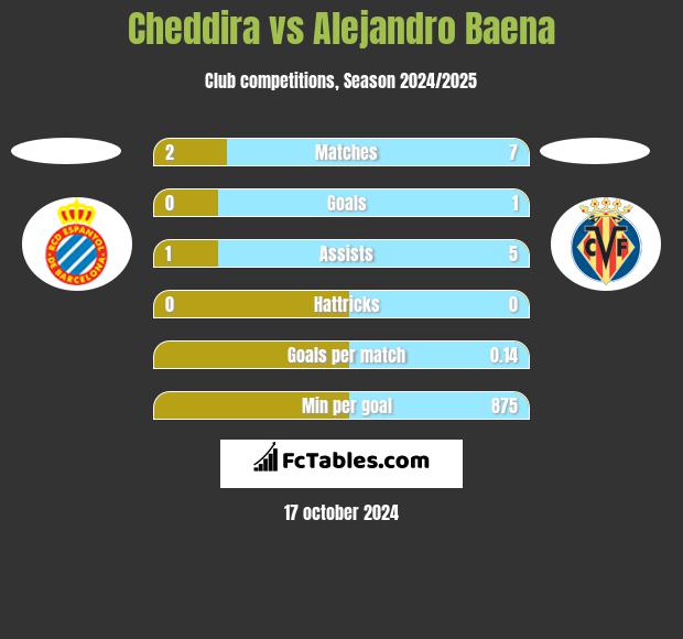 Cheddira vs Alejandro Baena h2h player stats