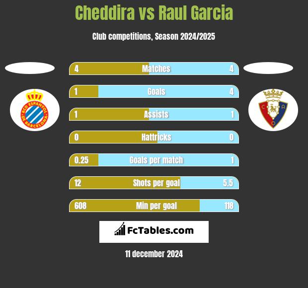 Cheddira vs Raul Garcia h2h player stats