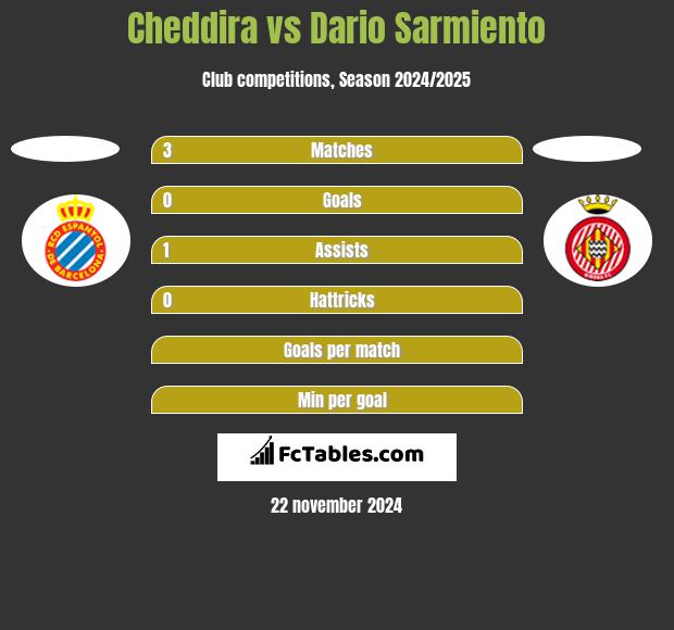 Cheddira vs Dario Sarmiento h2h player stats