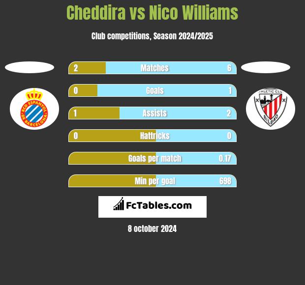 Cheddira vs Nico Williams h2h player stats