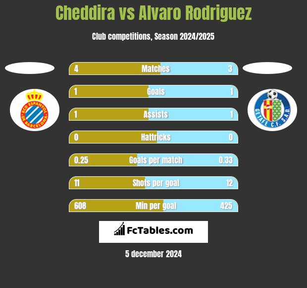 Cheddira vs Alvaro Rodriguez h2h player stats