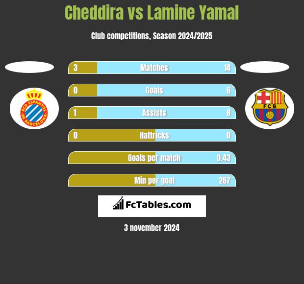 Cheddira vs Lamine Yamal h2h player stats