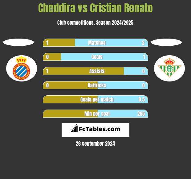 Cheddira vs Cristian Renato h2h player stats