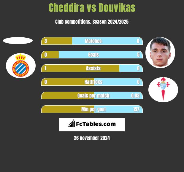 Cheddira vs Douvikas h2h player stats