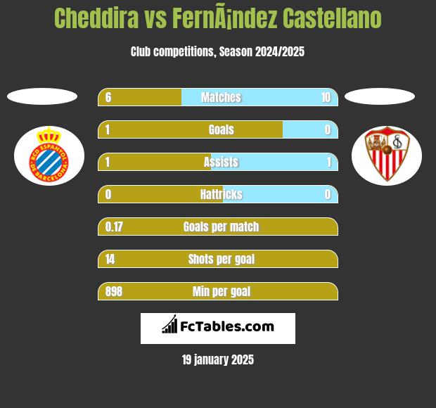 Cheddira vs FernÃ¡ndez Castellano h2h player stats