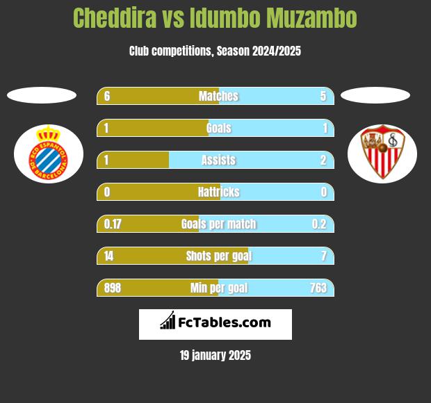 Cheddira vs Idumbo Muzambo h2h player stats