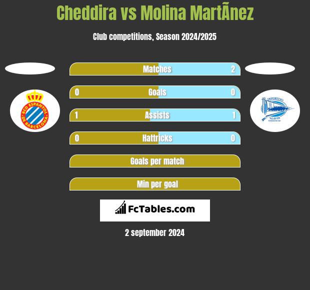 Cheddira vs Molina MartÃ­nez h2h player stats