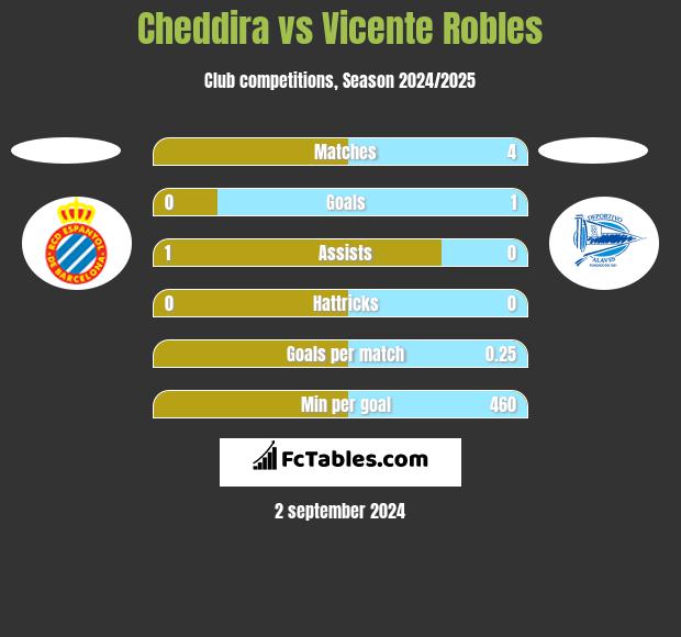 Cheddira vs Vicente Robles h2h player stats