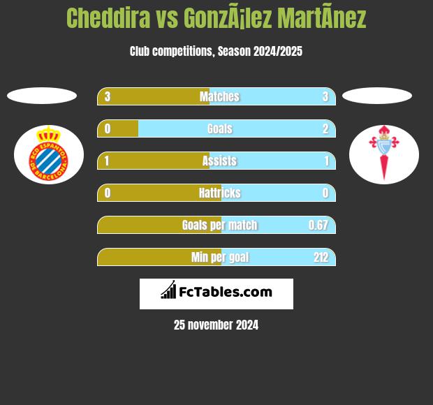 Cheddira vs GonzÃ¡lez MartÃ­nez h2h player stats