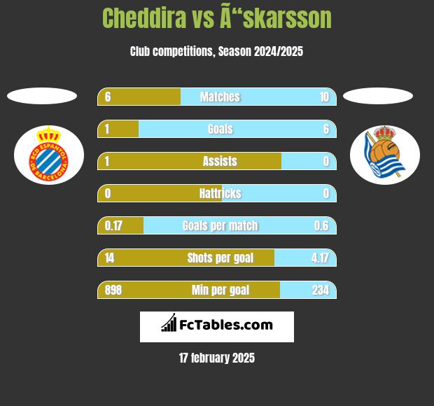 Cheddira vs Ã“skarsson h2h player stats