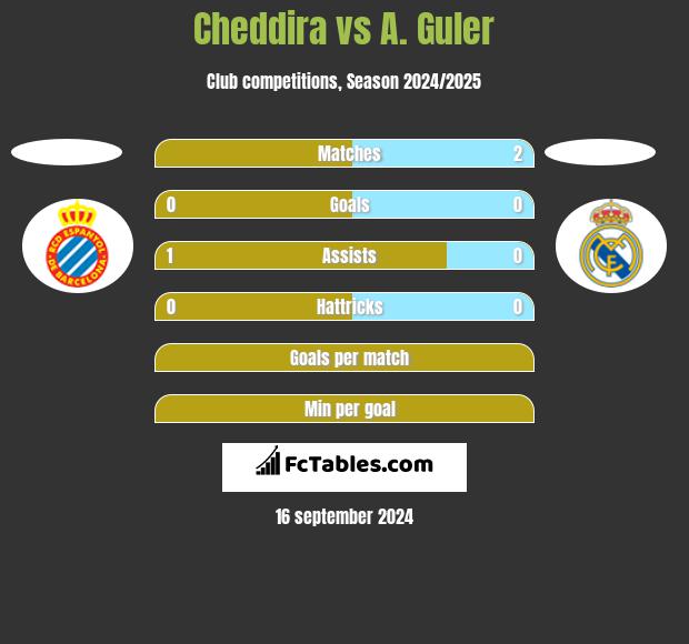 Cheddira vs A. Guler h2h player stats