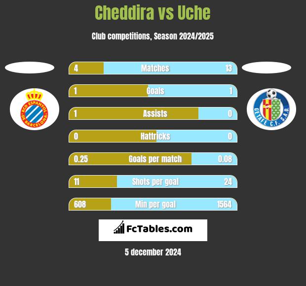 Cheddira vs Uche h2h player stats