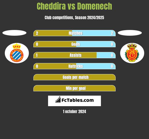 Cheddira vs Domenech h2h player stats