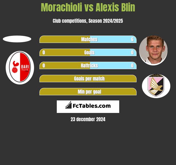 Morachioli vs Alexis Blin h2h player stats