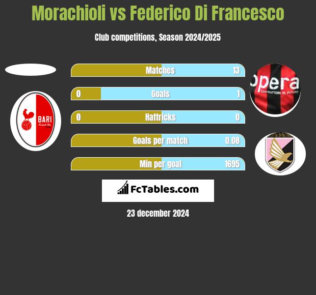 Morachioli vs Federico Di Francesco h2h player stats