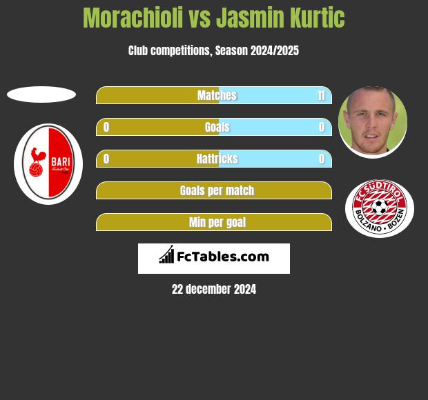 Morachioli vs Jasmin Kurtic h2h player stats