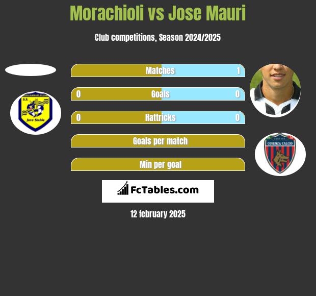 Morachioli vs Jose Mauri h2h player stats