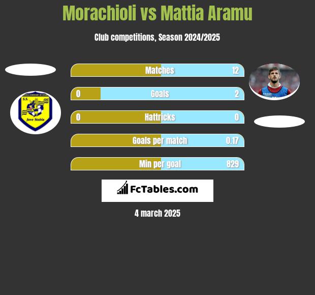 Morachioli vs Mattia Aramu h2h player stats