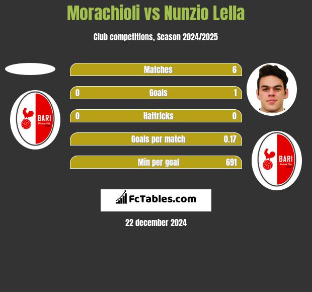 Morachioli vs Nunzio Lella h2h player stats