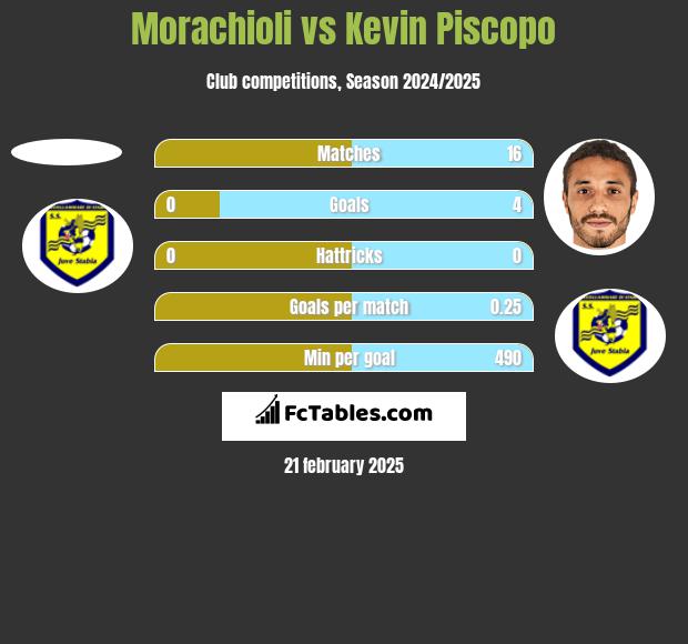 Morachioli vs Kevin Piscopo h2h player stats