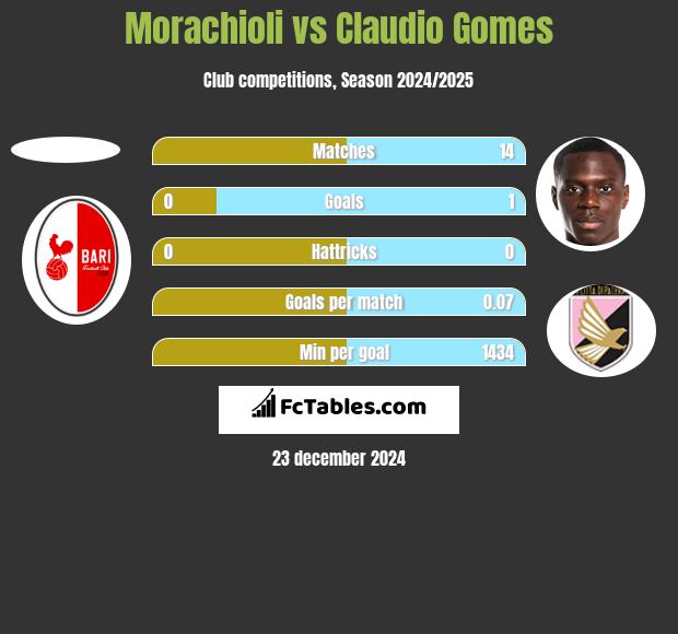 Morachioli vs Claudio Gomes h2h player stats