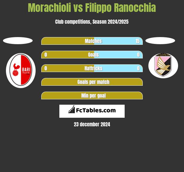 Morachioli vs Filippo Ranocchia h2h player stats