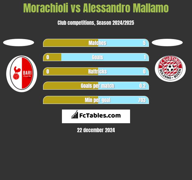 Morachioli vs Alessandro Mallamo h2h player stats